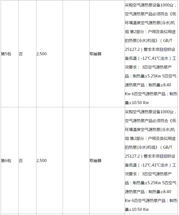 濱海新區(qū)2018年‘煤改電’空氣源熱泵設(shè)備采購(gòu)項(xiàng)目更正公告